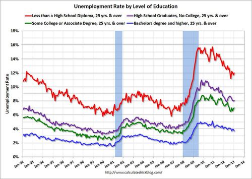 UnemployEdJan2013.jpg