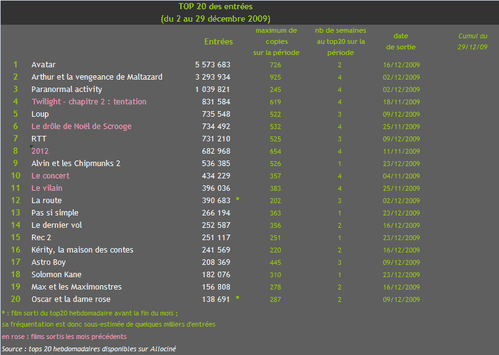 box-office top20 2009-12