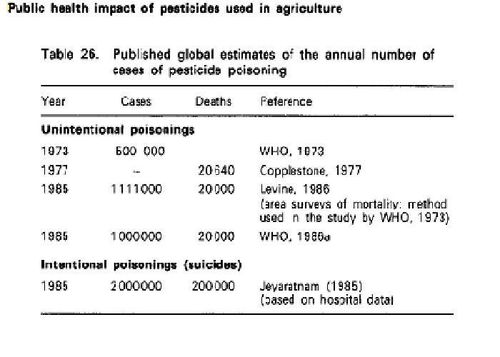 pesticides impact