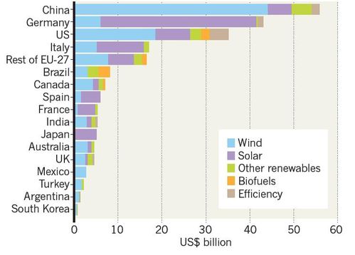 investissement energie verte