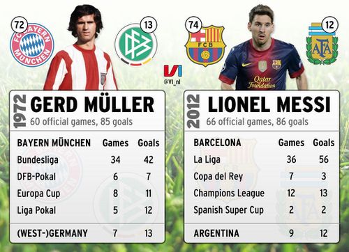 Müller - Messi - 2012