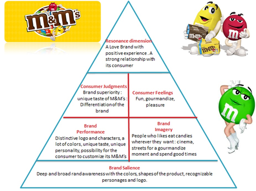 M&M's Characteristics - M & M la team are more than happy to welcoming  you to the exciting chocolated world of M&m's