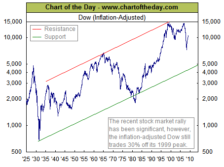 090310-dow-inflation.gif