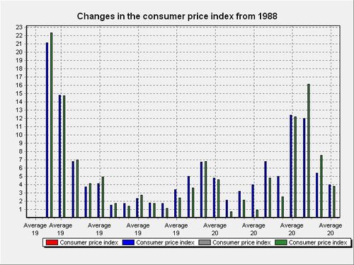 Iceland-Inflation-1988-2011.jpg