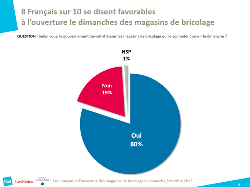 Sondage CSA