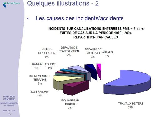 graphique incidents-accidents sur les conduites de gaz