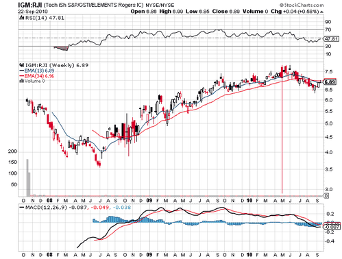 commodities-vs-techno-220910.png