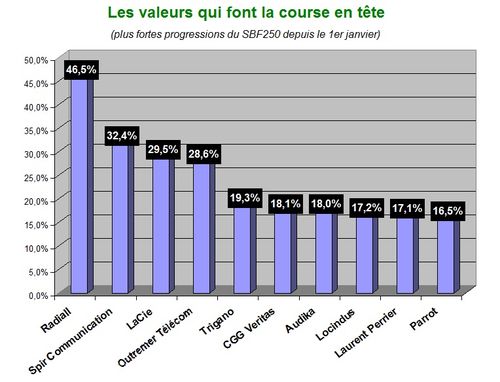 Valeurs en tête 21 01