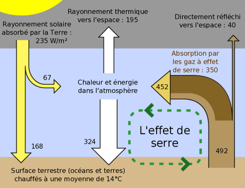 Effet_de_Serre---Greenhouse-effect---Robert-A.-Rohde.png