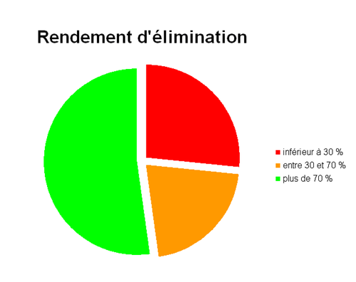 amperes rendement graphique