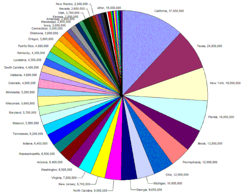 751px-Pie chart of US population by state