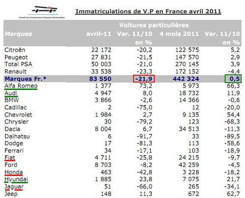 ventes voitures France avril 2011 1