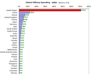global military spending