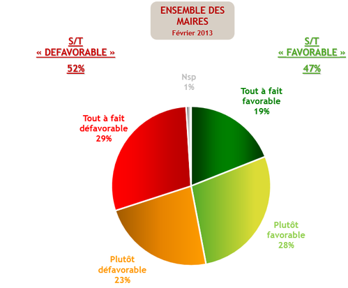 Maires défavorable 52 %