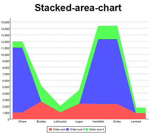 jrxml charts stacked area chart