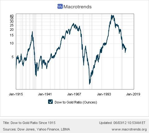 Macrotrends.org_Dow_to_Gold_Ratio_Since_1915.jpeg