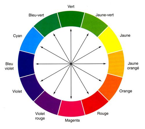 Couleur 5 : le cercle chromatique  Cercle chromatique, Cercle des
