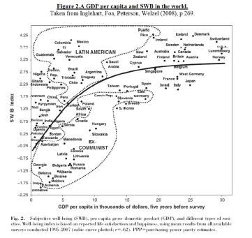 GDP per capita bonheur
