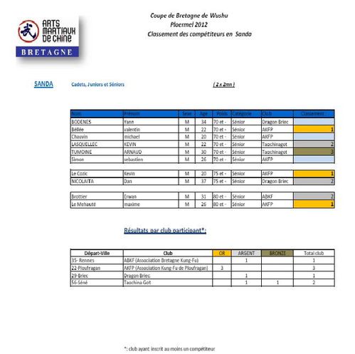 Coupe 2012 résultats SanDa