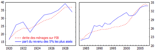 Kumhof--inegalites--dette-des-menages.png