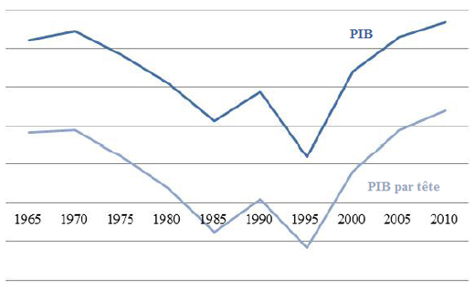 Cho-tien--Afrique-subsaharienne-croissance-PIB-par-tete.png