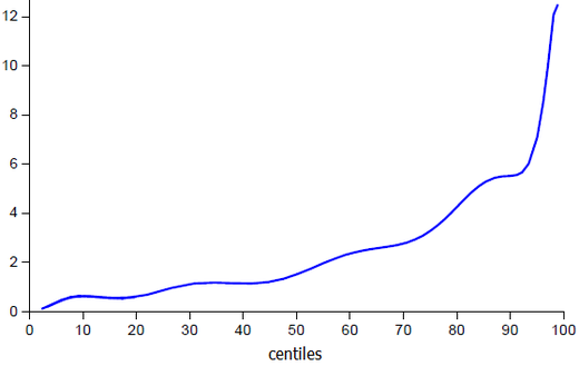 Martin-Ravallion--Gains-absolus-par-centile-entre-1981-et-2.png