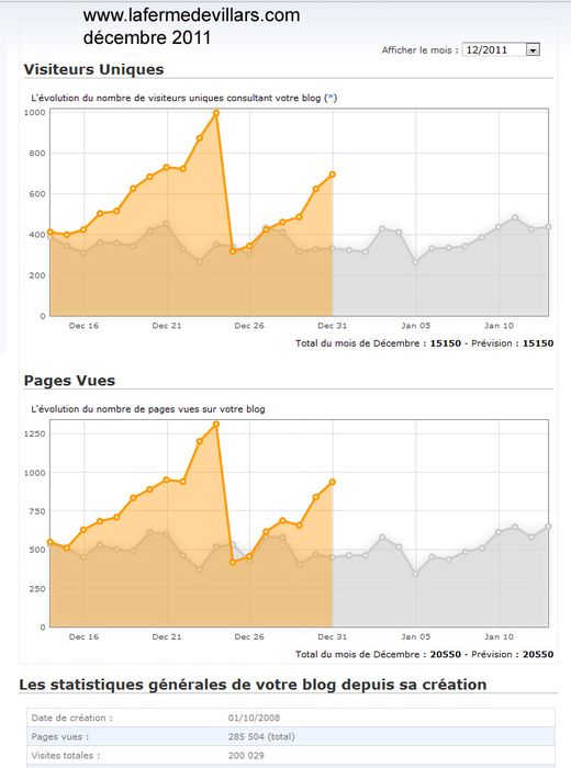 stats décembre 2011