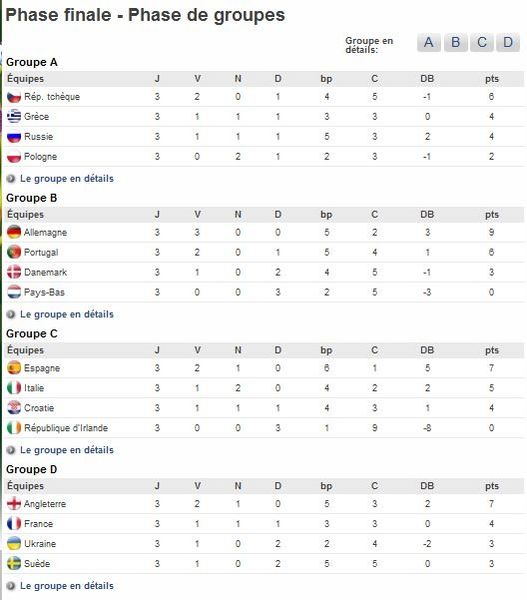 calendrier des rencontre euro 2012