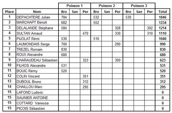 Classement float-tubes