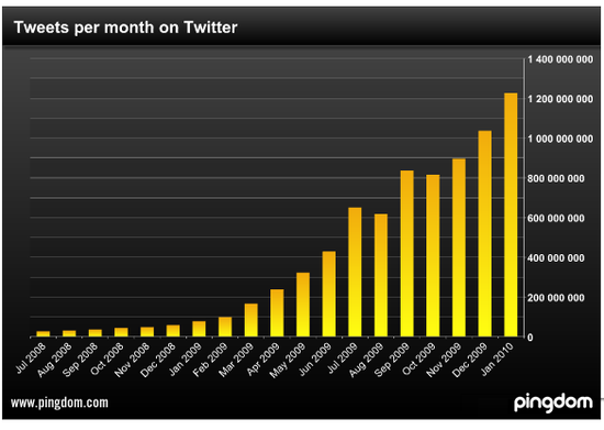 twitters-growth-accelerating-in-2010