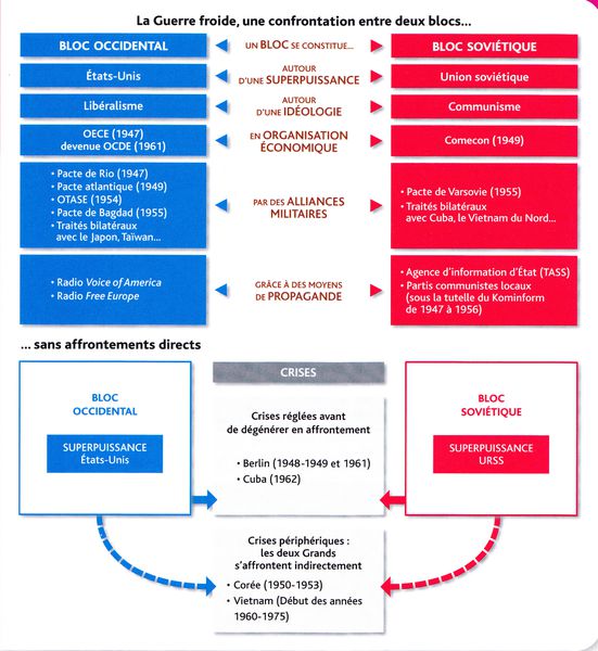 Dissertation sur la guerre froide 1ere es