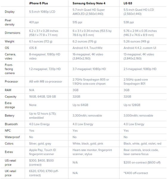 iphone-6-vs-note-4-vs-lg-g3