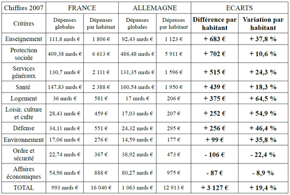 Comparaison dépenses publiques France-Allemagne - Chiffres