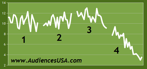 Audiences Lois et Clark