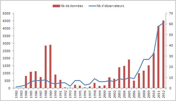 Evolution données 2012
