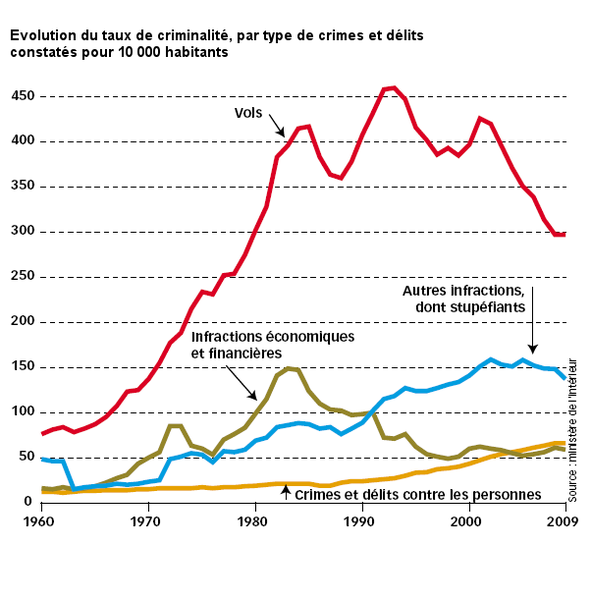 Evolution-du-taux-de-criminalite--crimes-et-deli-copie-1.png