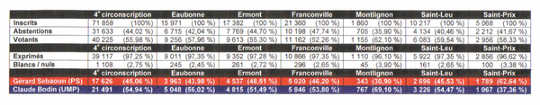 Resultat-2e-tour-legislative-2007-4e-circo-Val-d-Oise.png