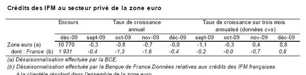 tableau crédit zone euro 2009