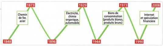 Frise phases de croissance et dépression