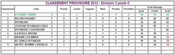 2012 Classement provisoire J2