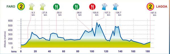 etapa 2 Tour d'Algarve profil