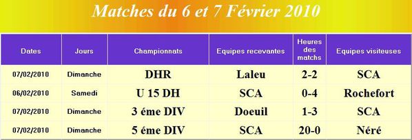 20100207 resultats equipes SCA