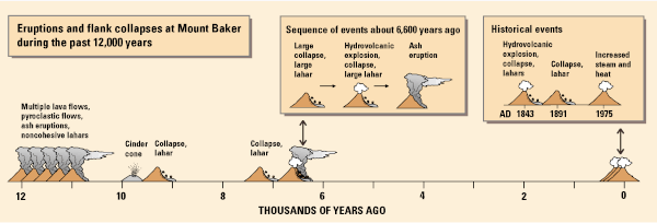 timeline-large-Mt-Baker---USGS.gif