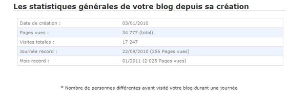 Statistiques générales du blog Africa 2010