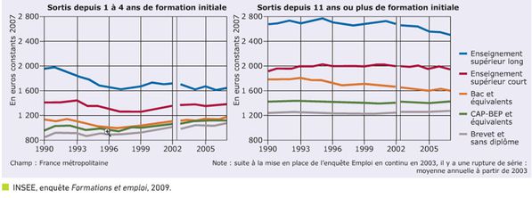 différence salaire