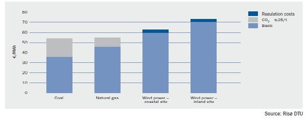 comparaison eolien gaz charbon