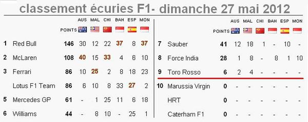 GP de Monaco 2012 écuries