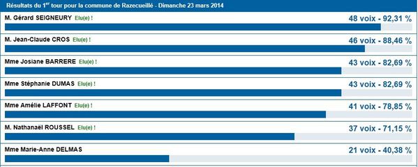 Razecueille résultats 1er tour municipales 2014