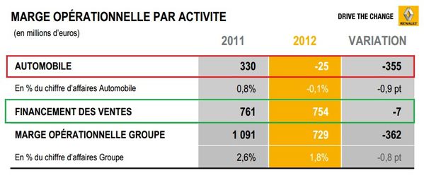 Renault-comptes-31-dec-2012-marges-2012.jpg