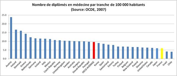 diplômés-médecine-OCDE